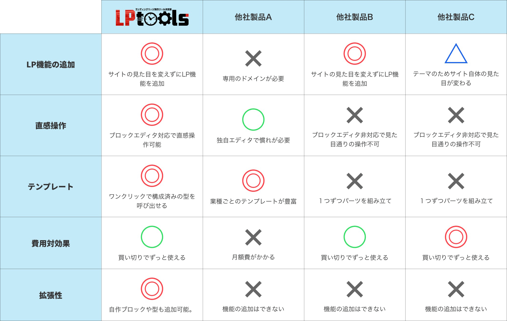 LPtoolsの比較表